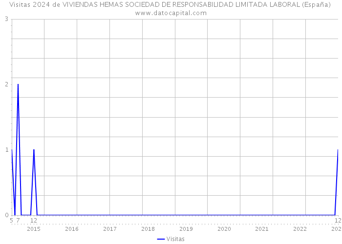 Visitas 2024 de VIVIENDAS HEMAS SOCIEDAD DE RESPONSABILIDAD LIMITADA LABORAL (España) 