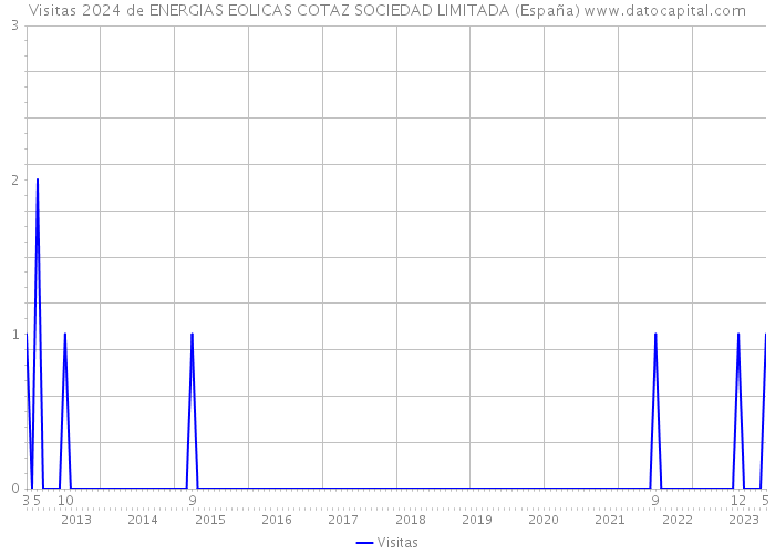 Visitas 2024 de ENERGIAS EOLICAS COTAZ SOCIEDAD LIMITADA (España) 