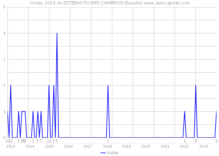 Visitas 2024 de ESTEBAN FLORES CAMBRON (España) 