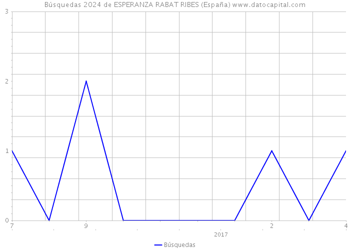 Búsquedas 2024 de ESPERANZA RABAT RIBES (España) 