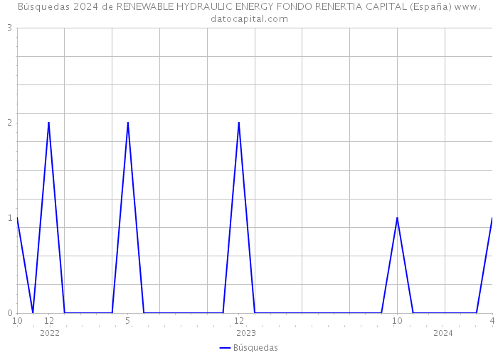 Búsquedas 2024 de RENEWABLE HYDRAULIC ENERGY FONDO RENERTIA CAPITAL (España) 