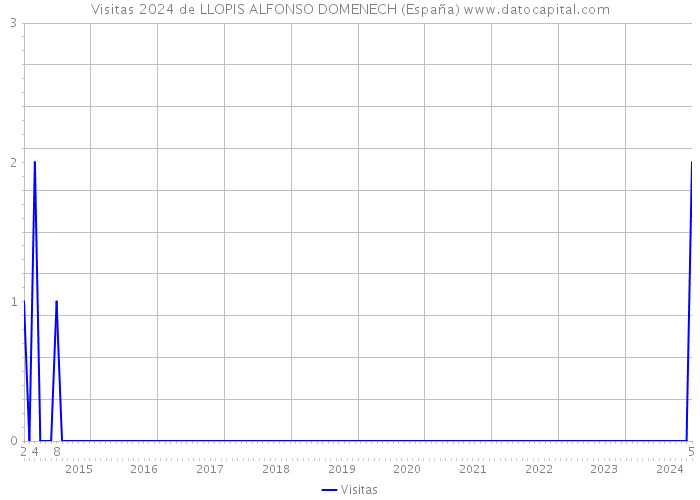 Visitas 2024 de LLOPIS ALFONSO DOMENECH (España) 