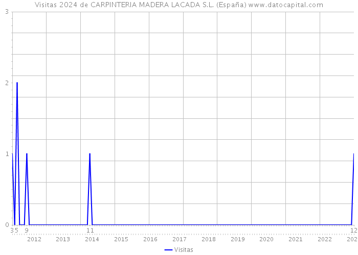 Visitas 2024 de CARPINTERIA MADERA LACADA S.L. (España) 