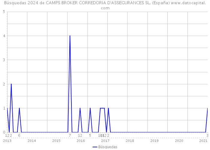 Búsquedas 2024 de CAMPS BROKER CORREDORIA D'ASSEGURANCES SL. (España) 