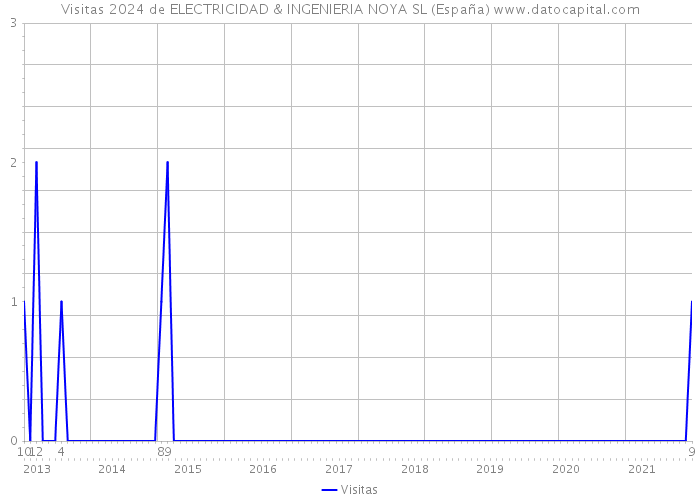 Visitas 2024 de ELECTRICIDAD & INGENIERIA NOYA SL (España) 