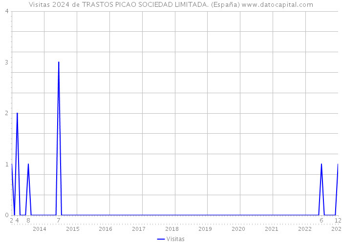 Visitas 2024 de TRASTOS PICAO SOCIEDAD LIMITADA. (España) 