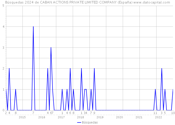 Búsquedas 2024 de CABAN ACTIONS PRIVATE LIMITED COMPANY (España) 