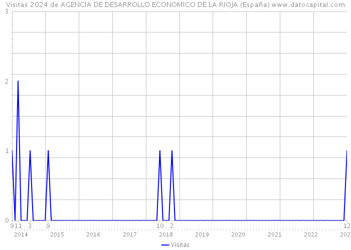 Visitas 2024 de AGENCIA DE DESARROLLO ECONOMICO DE LA RIOJA (España) 