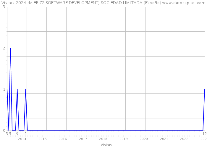Visitas 2024 de EBIZZ SOFTWARE DEVELOPMENT, SOCIEDAD LIMITADA (España) 