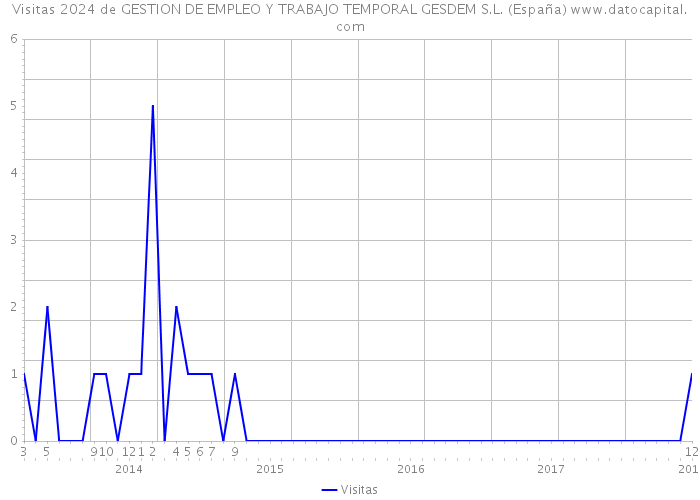 Visitas 2024 de GESTION DE EMPLEO Y TRABAJO TEMPORAL GESDEM S.L. (España) 