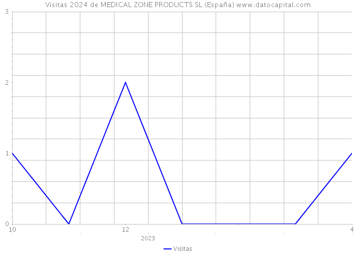 Visitas 2024 de MEDICAL ZONE PRODUCTS SL (España) 