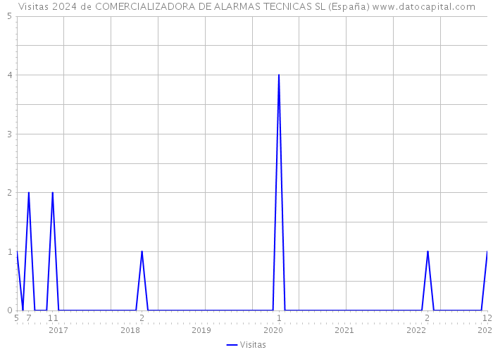 Visitas 2024 de COMERCIALIZADORA DE ALARMAS TECNICAS SL (España) 