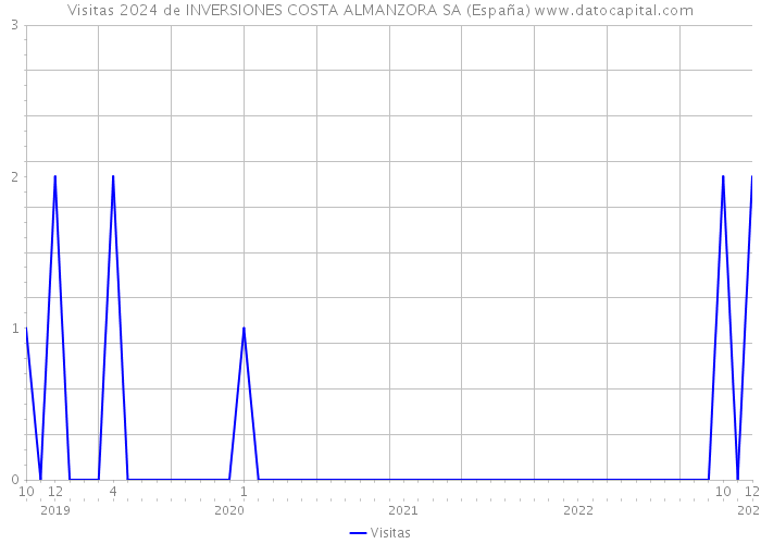 Visitas 2024 de INVERSIONES COSTA ALMANZORA SA (España) 