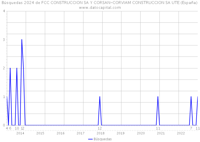 Búsquedas 2024 de FCC CONSTRUCCION SA Y CORSAN-CORVIAM CONSTRUCCION SA UTE (España) 
