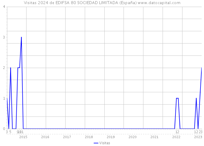 Visitas 2024 de EDIFSA 80 SOCIEDAD LIMITADA (España) 