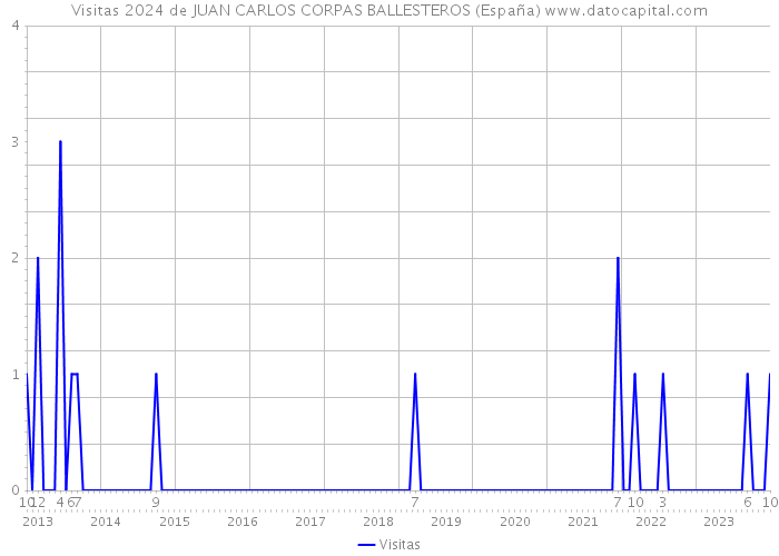 Visitas 2024 de JUAN CARLOS CORPAS BALLESTEROS (España) 