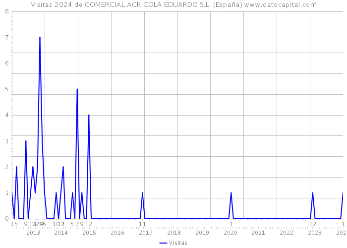 Visitas 2024 de COMERCIAL AGRICOLA EDUARDO S.L. (España) 