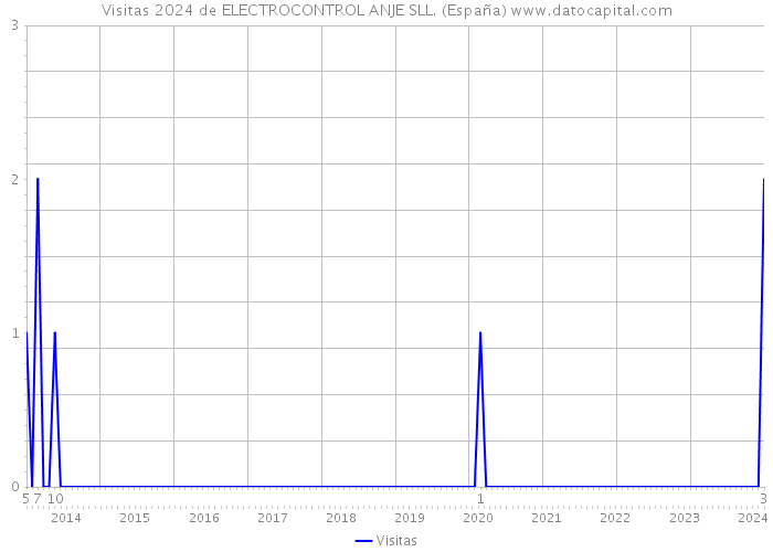 Visitas 2024 de ELECTROCONTROL ANJE SLL. (España) 