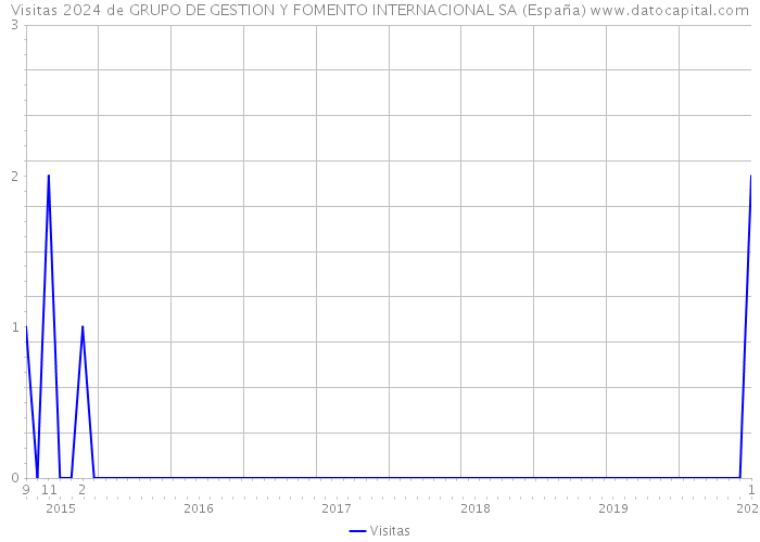 Visitas 2024 de GRUPO DE GESTION Y FOMENTO INTERNACIONAL SA (España) 