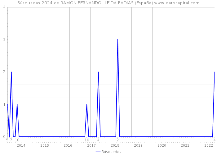 Búsquedas 2024 de RAMON FERNANDO LLEIDA BADIAS (España) 