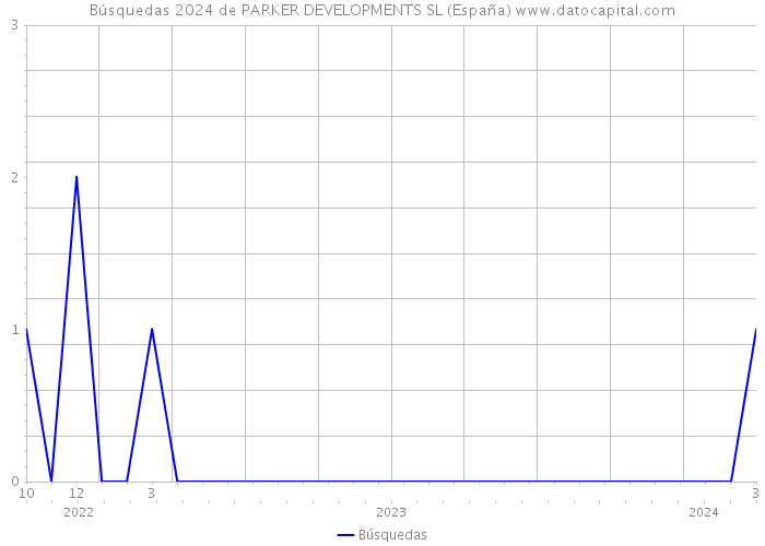 Búsquedas 2024 de PARKER DEVELOPMENTS SL (España) 