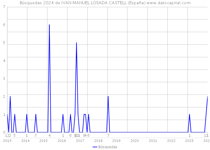 Búsquedas 2024 de IVAN MANUEL LOSADA CASTELL (España) 