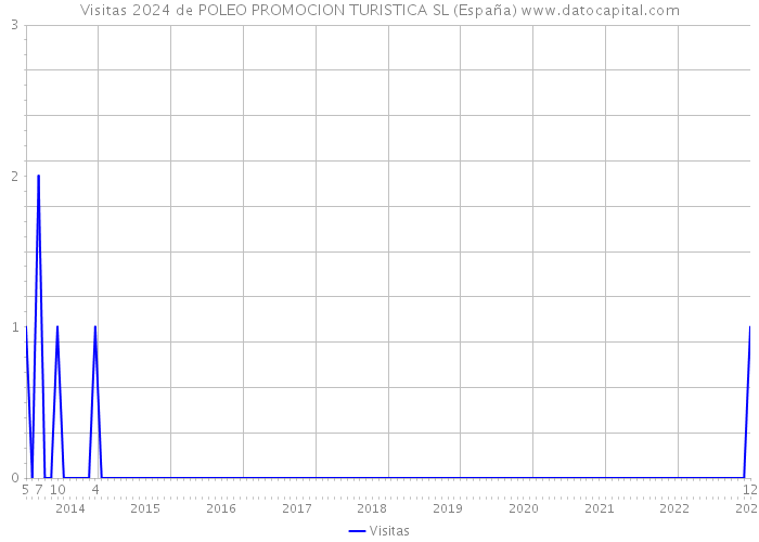 Visitas 2024 de POLEO PROMOCION TURISTICA SL (España) 