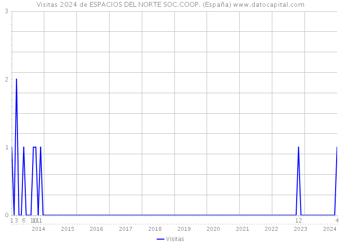 Visitas 2024 de ESPACIOS DEL NORTE SOC.COOP. (España) 