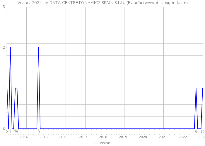 Visitas 2024 de DATA CENTRE DYNAMICS SPAIN S.L.U. (España) 