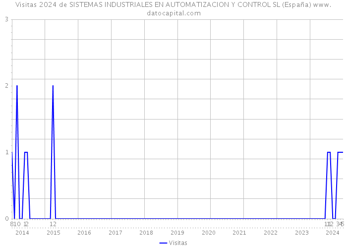 Visitas 2024 de SISTEMAS INDUSTRIALES EN AUTOMATIZACION Y CONTROL SL (España) 