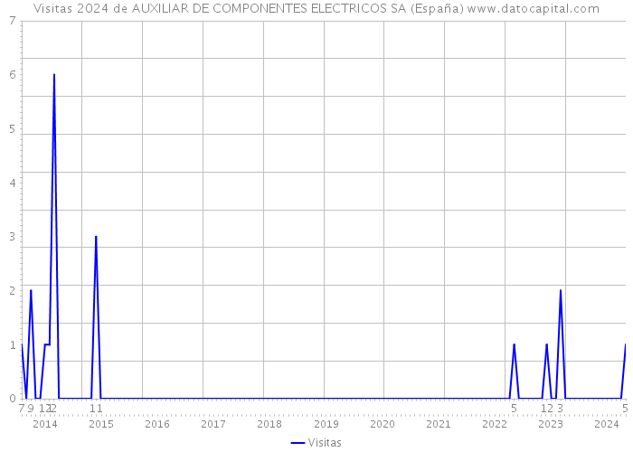 Visitas 2024 de AUXILIAR DE COMPONENTES ELECTRICOS SA (España) 
