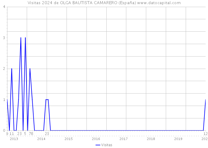 Visitas 2024 de OLGA BAUTISTA CAMARERO (España) 