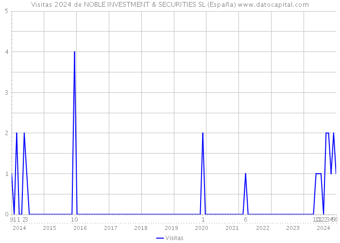 Visitas 2024 de NOBLE INVESTMENT & SECURITIES SL (España) 