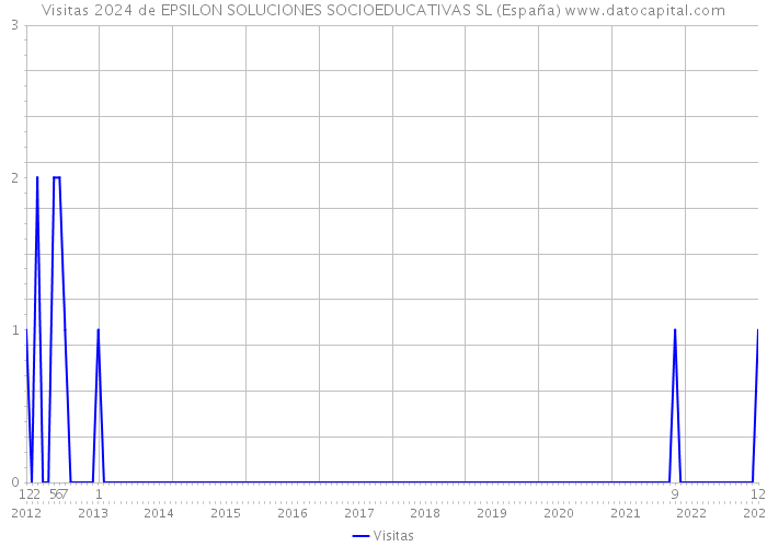 Visitas 2024 de EPSILON SOLUCIONES SOCIOEDUCATIVAS SL (España) 