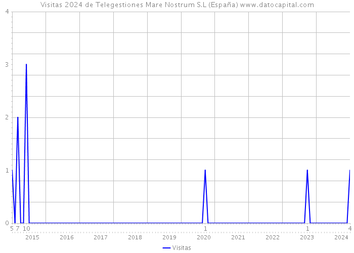 Visitas 2024 de Telegestiones Mare Nostrum S.L (España) 
