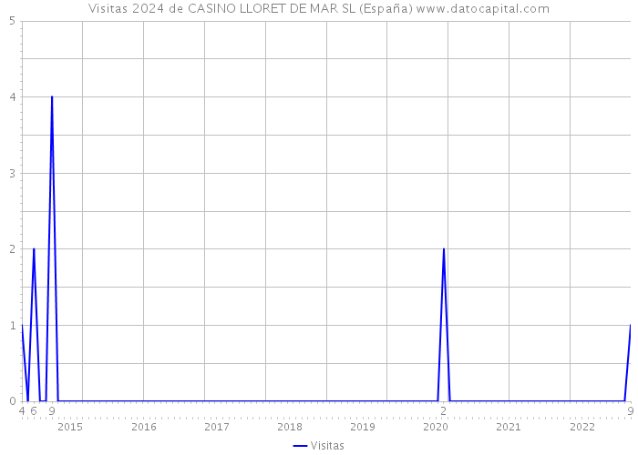 Visitas 2024 de CASINO LLORET DE MAR SL (España) 