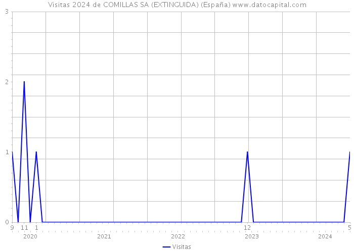 Visitas 2024 de COMILLAS SA (EXTINGUIDA) (España) 
