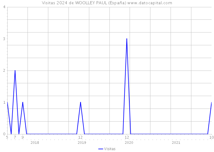Visitas 2024 de WOOLLEY PAUL (España) 