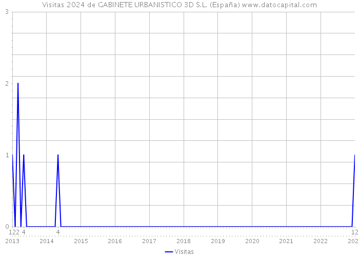 Visitas 2024 de GABINETE URBANISTICO 3D S.L. (España) 