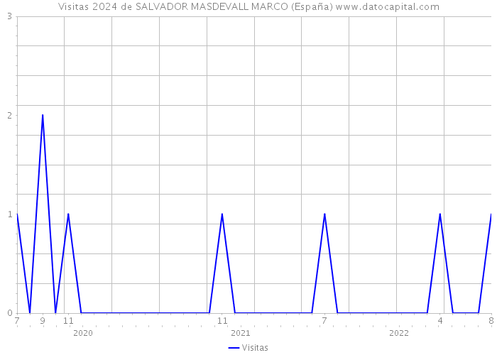 Visitas 2024 de SALVADOR MASDEVALL MARCO (España) 
