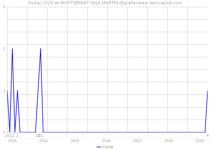 Visitas 2024 de MONTSERRAT SALA MARTIN (España) 