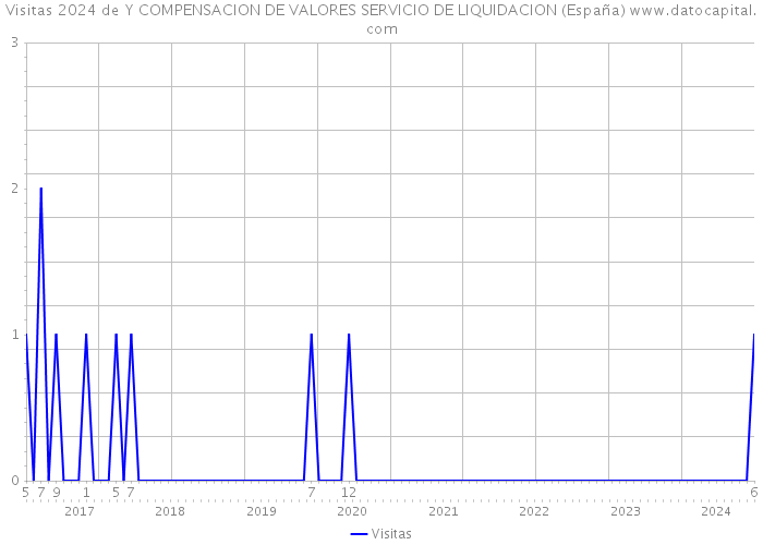 Visitas 2024 de Y COMPENSACION DE VALORES SERVICIO DE LIQUIDACION (España) 