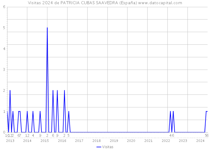 Visitas 2024 de PATRICIA CUBAS SAAVEDRA (España) 
