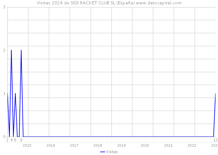 Visitas 2024 de SIDI RACKET CLUB SL (España) 