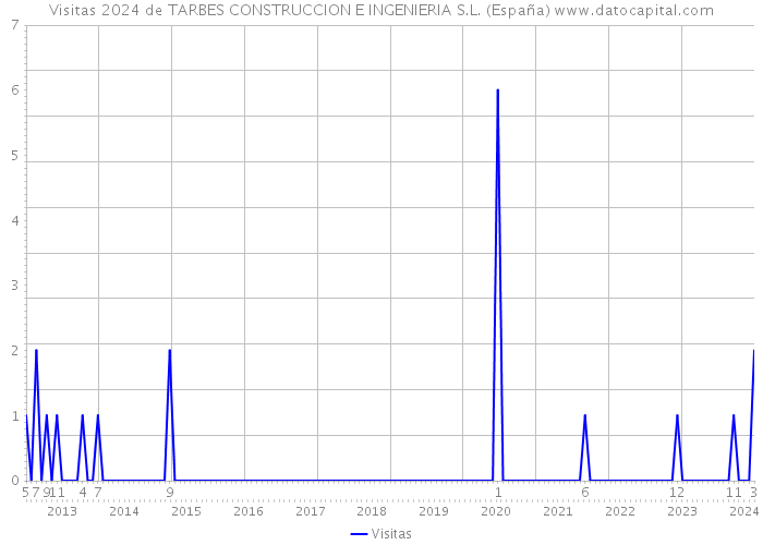 Visitas 2024 de TARBES CONSTRUCCION E INGENIERIA S.L. (España) 