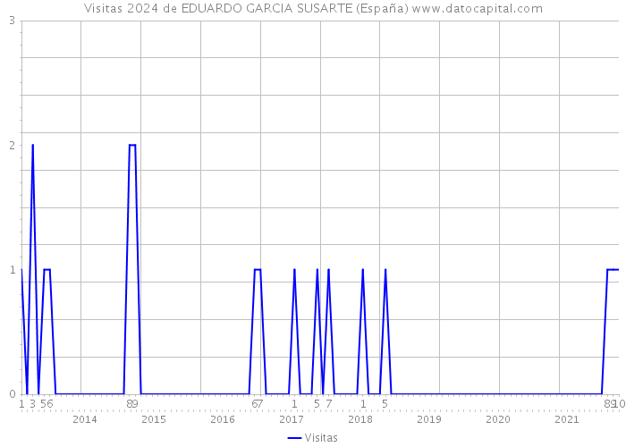 Visitas 2024 de EDUARDO GARCIA SUSARTE (España) 
