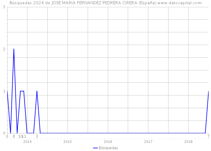 Búsquedas 2024 de JOSE MARIA FERNANDEZ PEDRERA CIRERA (España) 