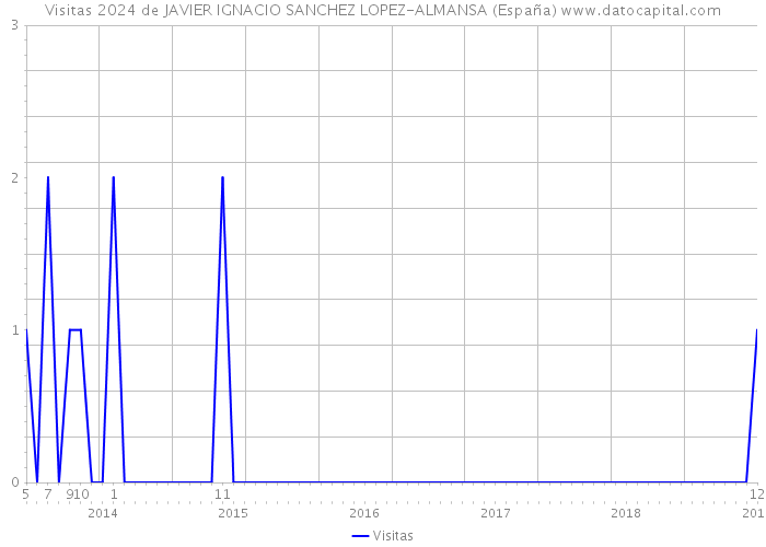 Visitas 2024 de JAVIER IGNACIO SANCHEZ LOPEZ-ALMANSA (España) 