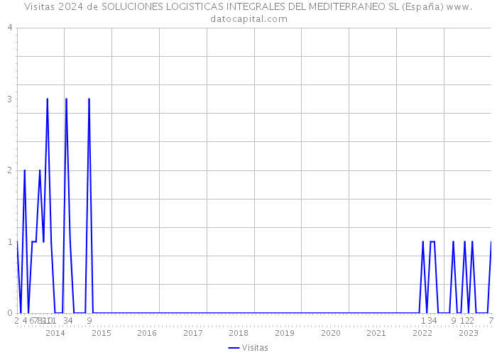 Visitas 2024 de SOLUCIONES LOGISTICAS INTEGRALES DEL MEDITERRANEO SL (España) 
