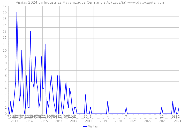 Visitas 2024 de Industrias Mecanizados Germany S.A. (España) 